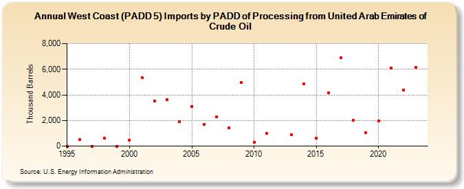 West Coast (PADD 5) Imports by PADD of Processing from United Arab Emirates of Crude Oil (Thousand Barrels)