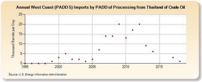 West Coast (PADD 5) Imports by PADD of Processing from Thailand of Crude Oil (Thousand Barrels per Day)