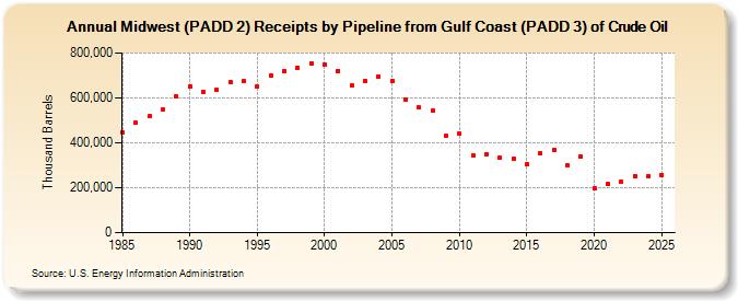 Midwest (PADD 2) Receipts by Pipeline from Gulf Coast (PADD 3) of Crude Oil (Thousand Barrels)