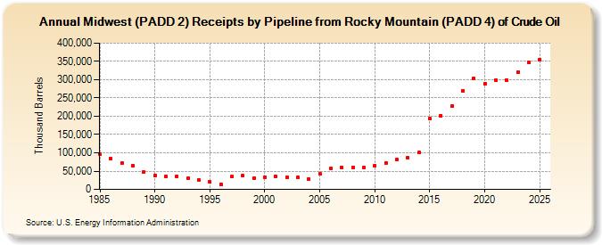 Midwest (PADD 2) Receipts by Pipeline from Rocky Mountain (PADD 4) of Crude Oil (Thousand Barrels)