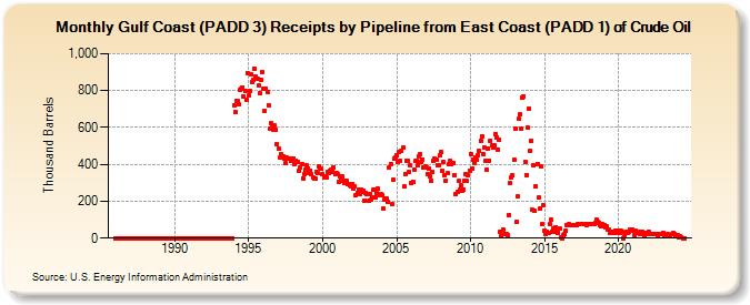 Gulf Coast (PADD 3) Receipts by Pipeline from East Coast (PADD 1) of Crude Oil (Thousand Barrels)