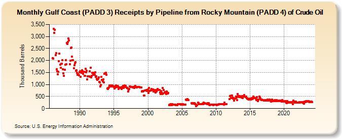 Gulf Coast (PADD 3) Receipts by Pipeline from Rocky Mountain (PADD 4) of Crude Oil (Thousand Barrels)