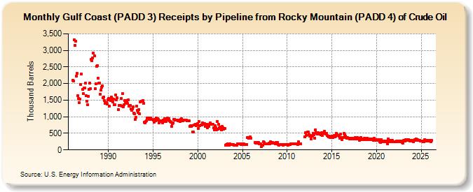 Gulf Coast (PADD 3) Receipts by Pipeline from Rocky Mountain (PADD 4) of Crude Oil (Thousand Barrels)