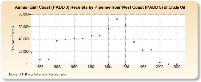 Gulf Coast (PADD 3) Receipts by Pipeline from West Coast (PADD 5) of Crude Oil (Thousand Barrels)