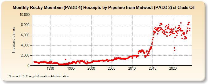 Rocky Mountain (PADD 4) Receipts by Pipeline from Midwest (PADD 2) of Crude Oil (Thousand Barrels)