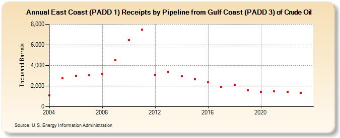 East Coast (PADD 1) Receipts by Pipeline from Gulf Coast (PADD 3) of Crude Oil (Thousand Barrels)