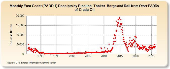East Coast (PADD 1) Receipts by Pipeline, Tanker, and Barge from Other PADDs of Crude Oil (Thousand Barrels)