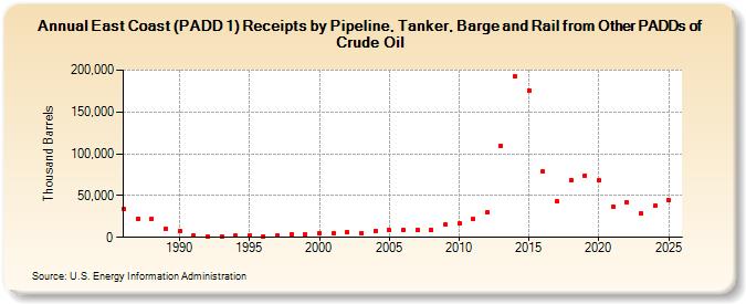 East Coast (PADD 1) Receipts by Pipeline, Tanker, and Barge from Other PADDs of Crude Oil (Thousand Barrels)