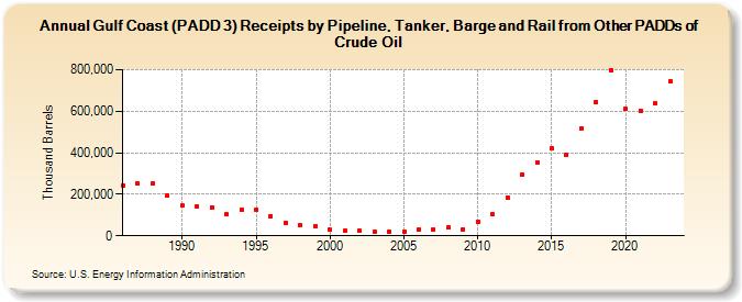 Gulf Coast (PADD 3) Receipts by Pipeline, Tanker, Barge and Rail from Other PADDs of Crude Oil (Thousand Barrels)
