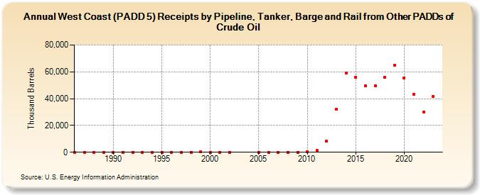 West Coast (PADD 5) Receipts by Pipeline, Tanker, Barge and Rail from Other PADDs of Crude Oil (Thousand Barrels)