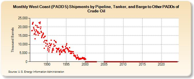 West Coast (PADD 5) Shipments by Pipeline, Tanker, and Barge to Other PADDs of Crude Oil (Thousand Barrels)