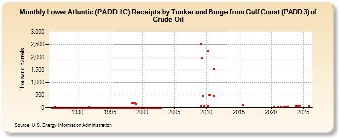 Lower Atlantic (PADD 1C) Receipts by Tanker and Barge from Gulf Coast (PADD 3) of Crude Oil (Thousand Barrels)