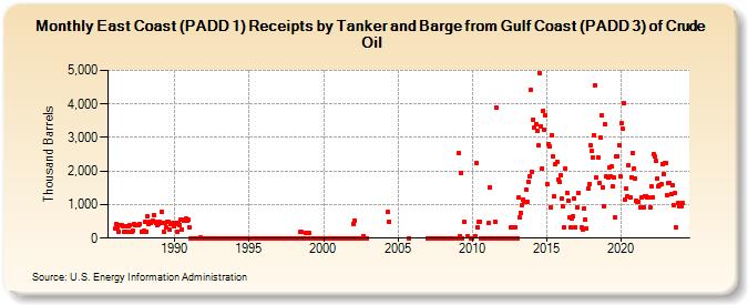 East Coast (PADD 1) Receipts by Tanker and Barge from Gulf Coast (PADD 3) of Crude Oil (Thousand Barrels)