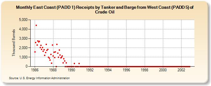 East Coast (PADD 1) Receipts by Tanker and Barge from West Coast (PADD 5) of Crude Oil (Thousand Barrels)