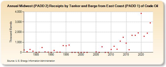 Midwest (PADD 2) Receipts by Tanker and Barge from East Coast (PADD 1) of Crude Oil (Thousand Barrels)