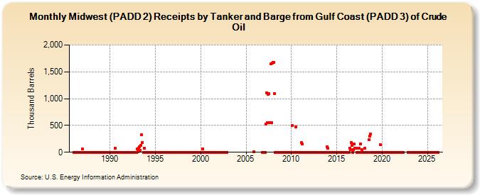 Midwest (PADD 2) Receipts by Tanker and Barge from Gulf Coast (PADD 3) of Crude Oil (Thousand Barrels)