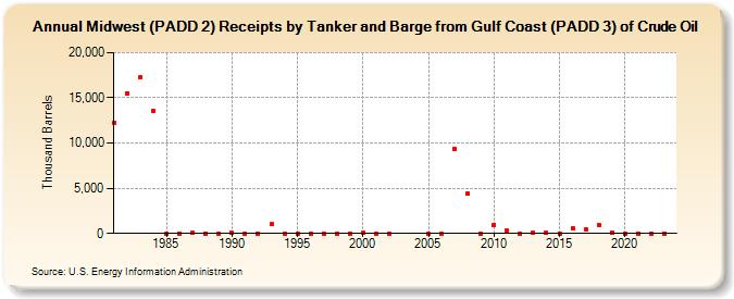 Midwest (PADD 2) Receipts by Tanker and Barge from Gulf Coast (PADD 3) of Crude Oil (Thousand Barrels)