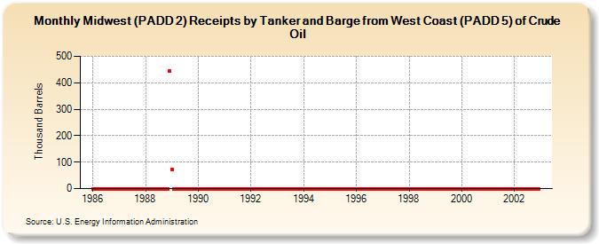 Midwest (PADD 2) Receipts by Tanker and Barge from West Coast (PADD 5) of Crude Oil (Thousand Barrels)