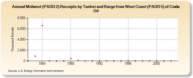 Midwest (PADD 2) Receipts by Tanker and Barge from West Coast (PADD 5) of Crude Oil (Thousand Barrels)