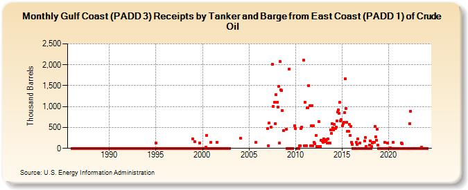 Gulf Coast (PADD 3) Receipts by Tanker and Barge from East Coast (PADD 1) of Crude Oil (Thousand Barrels)