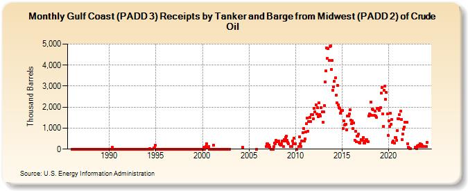 Gulf Coast (PADD 3) Receipts by Tanker and Barge from Midwest (PADD 2) of Crude Oil (Thousand Barrels)