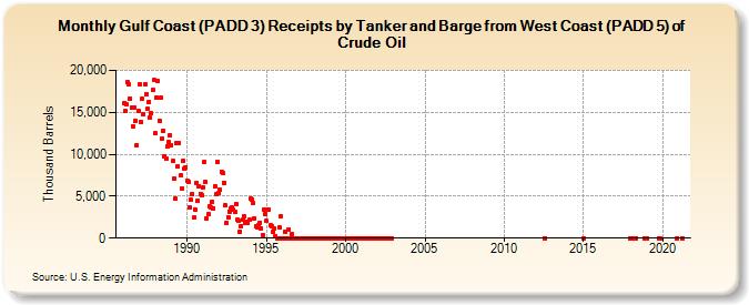 Gulf Coast (PADD 3) Receipts by Tanker and Barge from West Coast (PADD 5) of Crude Oil (Thousand Barrels)