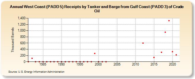 West Coast (PADD 5) Receipts by Tanker and Barge from Gulf Coast (PADD 3) of Crude Oil (Thousand Barrels)