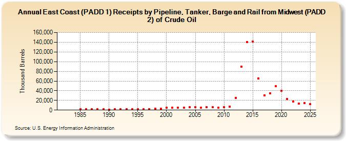 East Coast (PADD 1) Receipts by Pipeline, Tanker, and Barge from Midwest (PADD 2) of Crude Oil (Thousand Barrels)