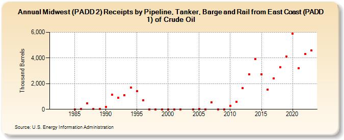 Midwest (PADD 2) Receipts by Pipeline, Tanker, Barge and Rail from East Coast (PADD 1) of Crude Oil (Thousand Barrels)