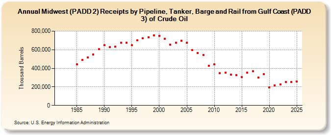 Midwest (PADD 2) Receipts by Pipeline, Tanker, and Barge from Gulf Coast (PADD 3) of Crude Oil (Thousand Barrels)