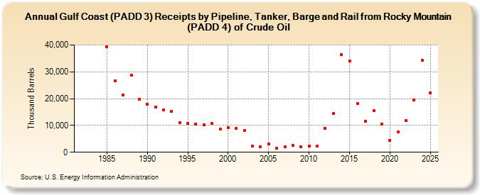 Gulf Coast (PADD 3) Receipts by Pipeline, Tanker, and Barge from Rocky Mountain (PADD 4) of Crude Oil (Thousand Barrels)