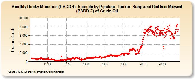 Rocky Mountain (PADD 4) Receipts by Pipeline, Tanker, Barge and Rail from Midwest (PADD 2) of Crude Oil (Thousand Barrels)