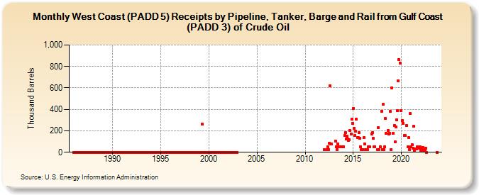 West Coast (PADD 5) Receipts by Pipeline, Tanker, Barge and Rail from Gulf Coast (PADD 3) of Crude Oil (Thousand Barrels)
