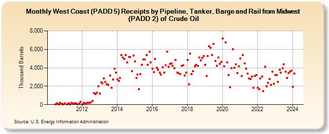 West Coast (PADD 5) Receipts by Pipeline, Tanker, Barge and Rail from Midwest (PADD 2) of Crude Oil (Thousand Barrels)