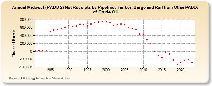 Midwest (PADD 2) Net Receipts by Pipeline, Tanker, Barge and Rail from Other PADDs of Crude Oil (Thousand Barrels)