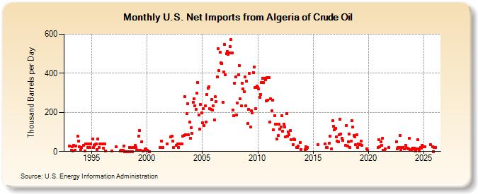 U.S. Net Imports from Algeria of Crude Oil (Thousand Barrels per Day)
