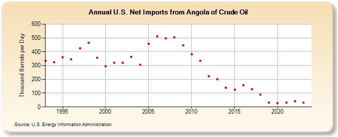 U.S. Net Imports from Angola of Crude Oil (Thousand Barrels per Day)