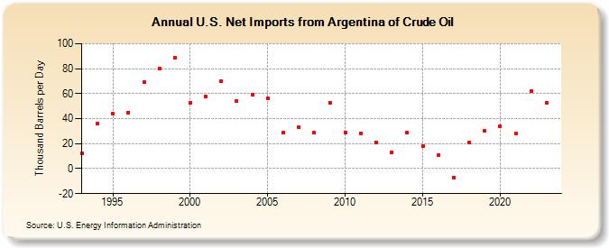 U.S. Net Imports from Argentina of Crude Oil (Thousand Barrels per Day)