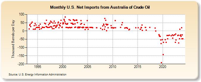 U.S. Net Imports from Australia of Crude Oil (Thousand Barrels per Day)
