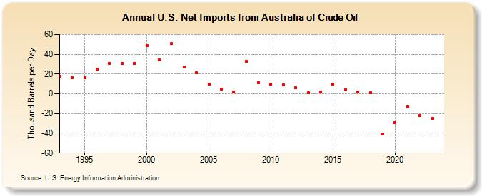 U.S. Net Imports from Australia of Crude Oil (Thousand Barrels per Day)