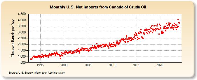 U.S. Net Imports from Canada of Crude Oil (Thousand Barrels per Day)