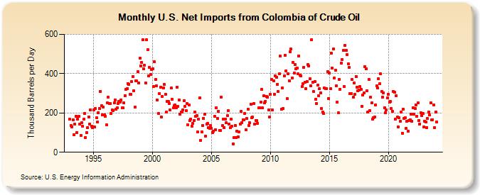 U.S. Net Imports from Colombia of Crude Oil (Thousand Barrels per Day)