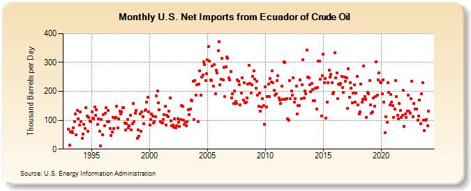 U.S. Net Imports from Ecuador of Crude Oil (Thousand Barrels per Day)