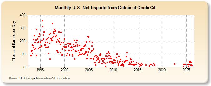 U.S. Net Imports from Gabon of Crude Oil (Thousand Barrels per Day)