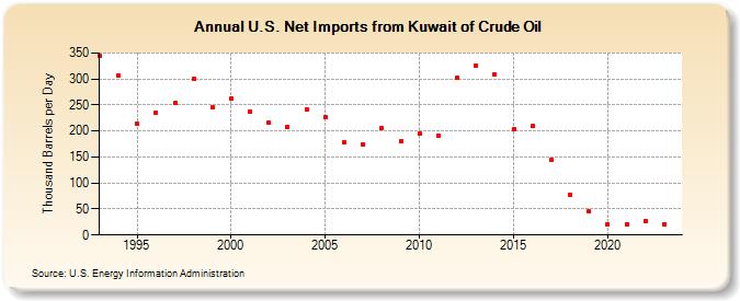 U.S. Net Imports from Kuwait of Crude Oil (Thousand Barrels per Day)
