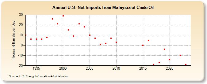 U.S. Net Imports from Malaysia of Crude Oil (Thousand Barrels per Day)