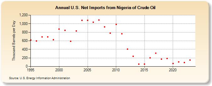 U.S. Net Imports from Nigeria of Crude Oil (Thousand Barrels per Day)
