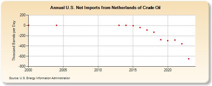 U.S. Net Imports from Netherlands of Crude Oil (Thousand Barrels per Day)
