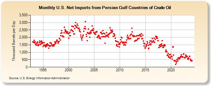 U.S. Net Imports from Persian Gulf Countries of Crude Oil (Thousand Barrels per Day)