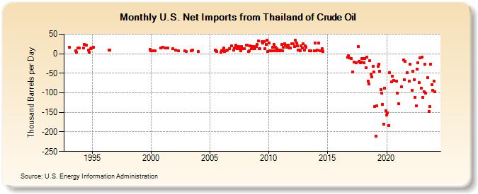 U.S. Net Imports from Thailand of Crude Oil (Thousand Barrels per Day)